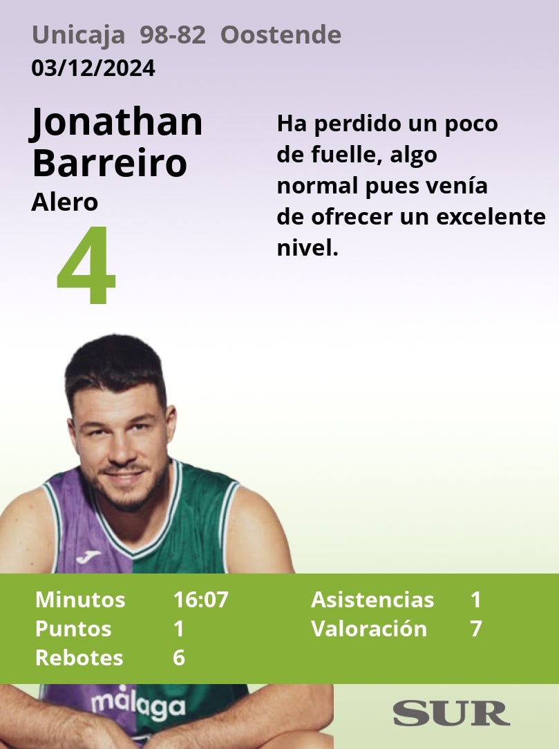 Notas a los jugadores del Unicaja ante el Oostende