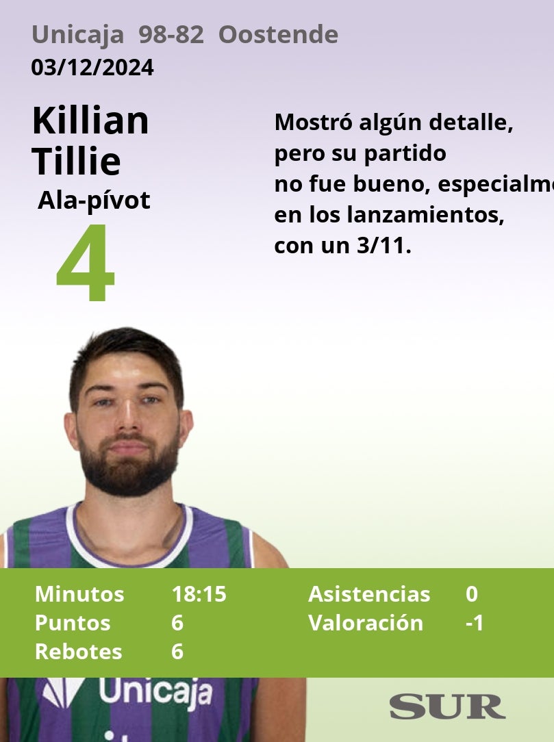 Notas a los jugadores del Unicaja ante el Oostende