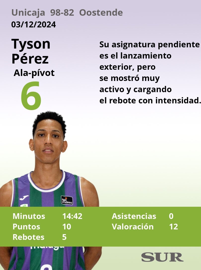 Notas a los jugadores del Unicaja ante el Oostende