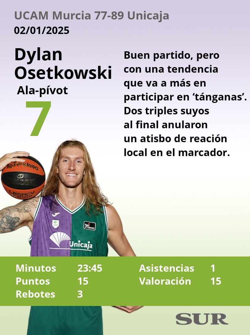 Notas a los jugadores del Unicaja en Murcia