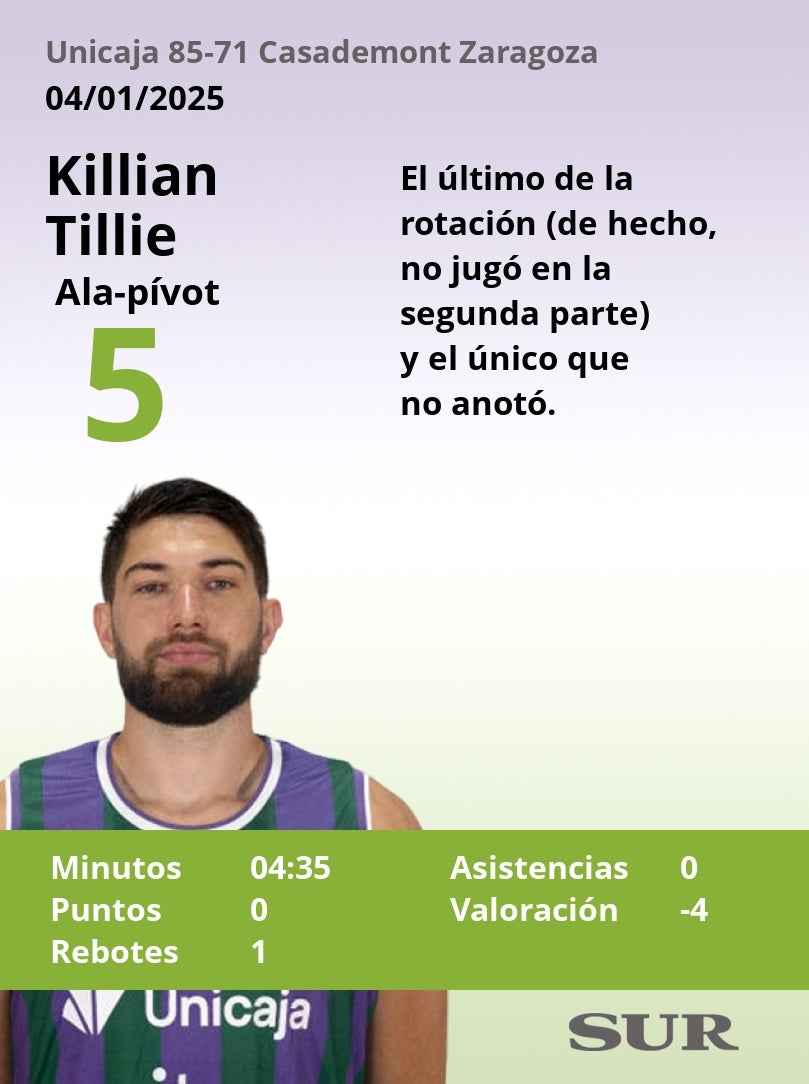 El uno a uno del Unicaja-Casademont Zaragoza