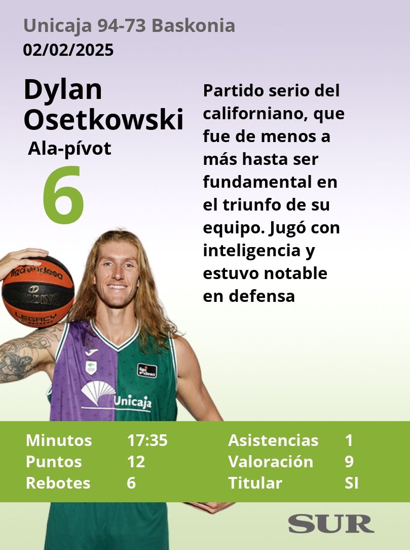 El Uno a uno del Unicaja-Baskonia