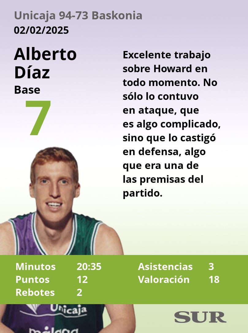 El Uno a uno del Unicaja-Baskonia