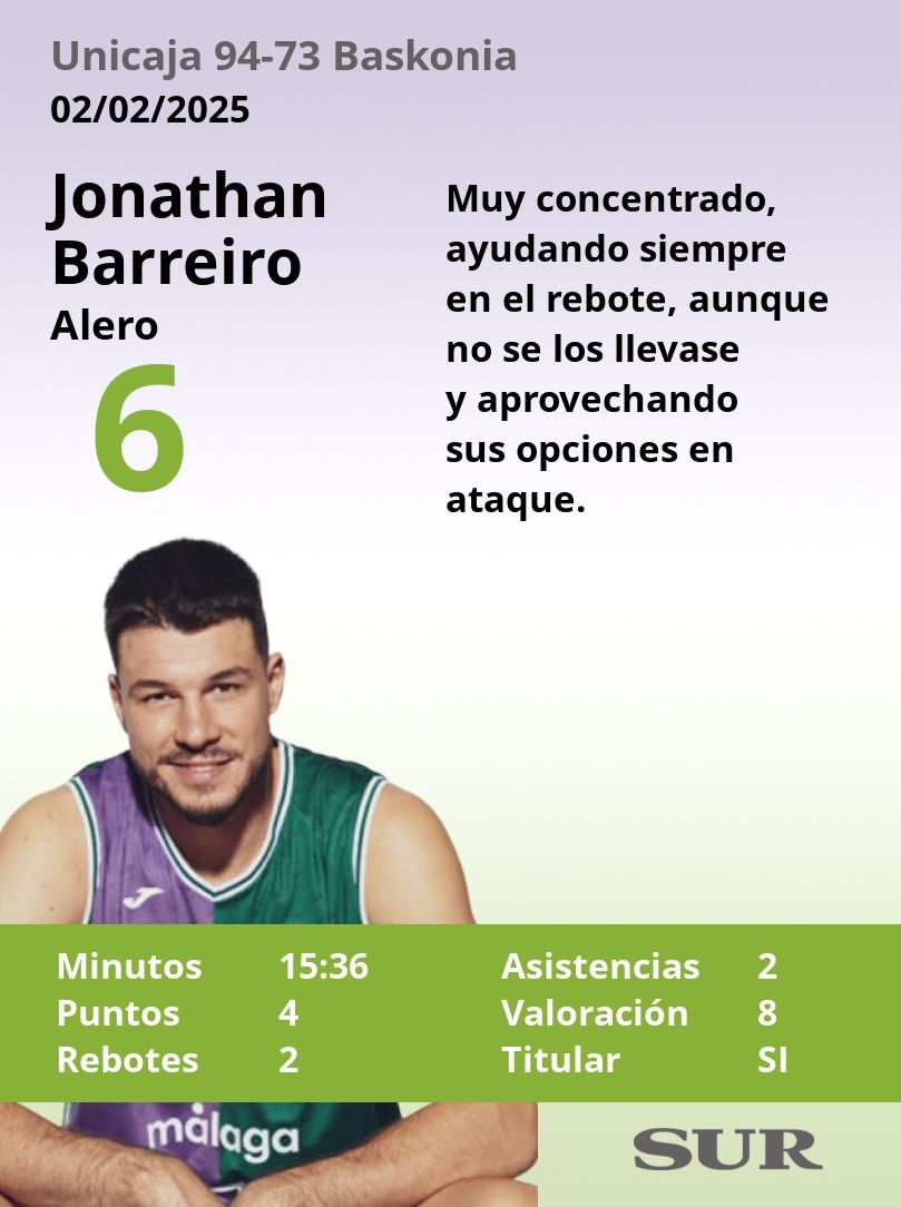 El Uno a uno del Unicaja-Baskonia