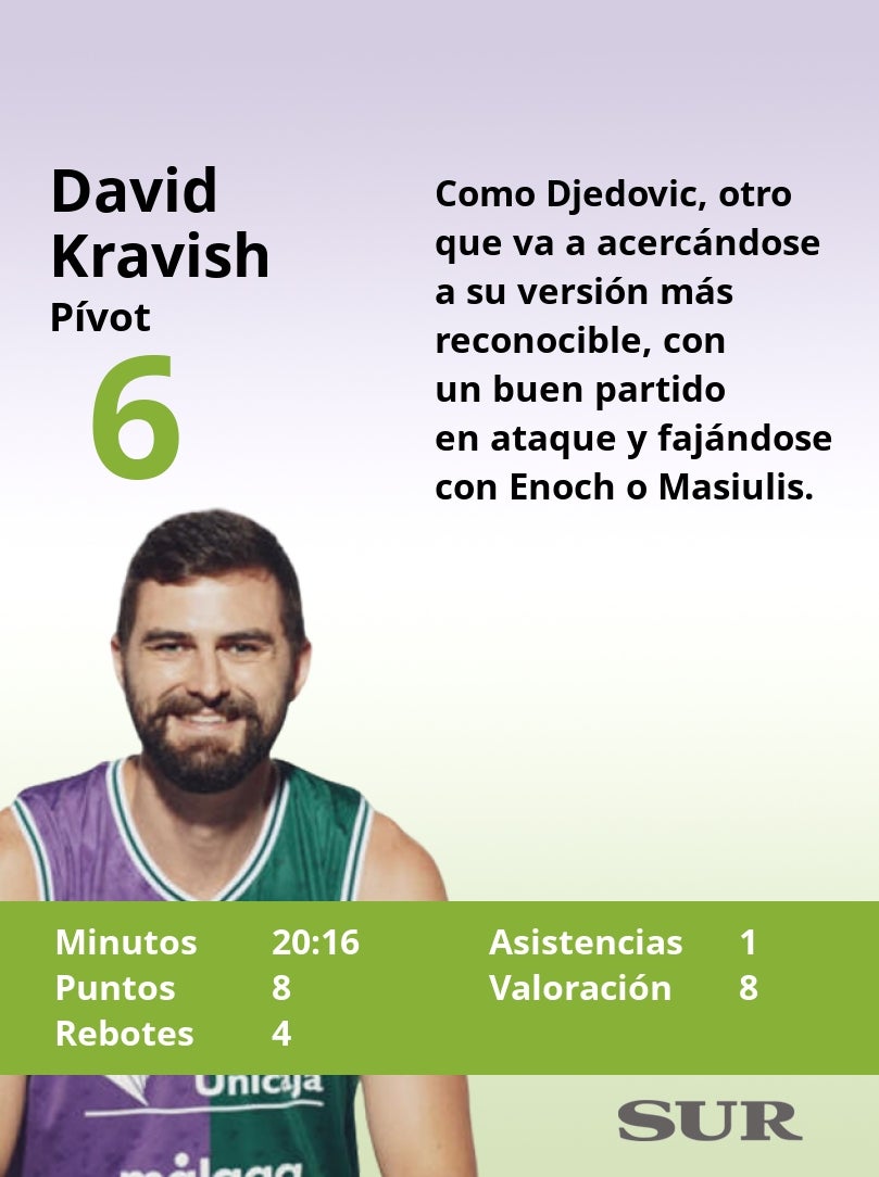 El uno a uno del Unicaja frente al Rytas