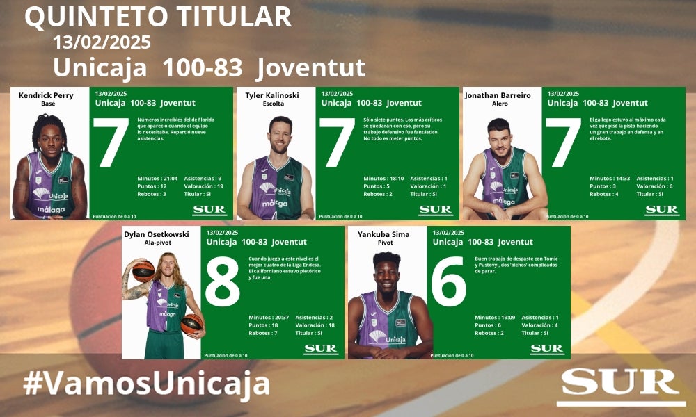 Notas a los jugadores del Unicaja ante el Joventut