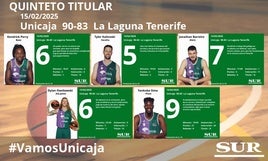 Notas a los jugadores del Unicaja ante La Laguna Tenerife