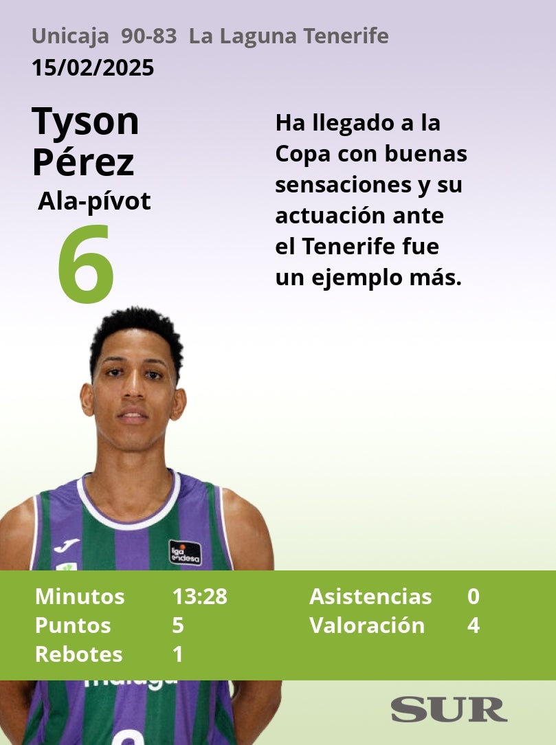 Notas a los jugadores del Unicaja ante La Laguna Tenerife