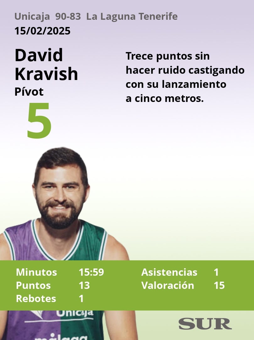 Notas a los jugadores del Unicaja ante La Laguna Tenerife