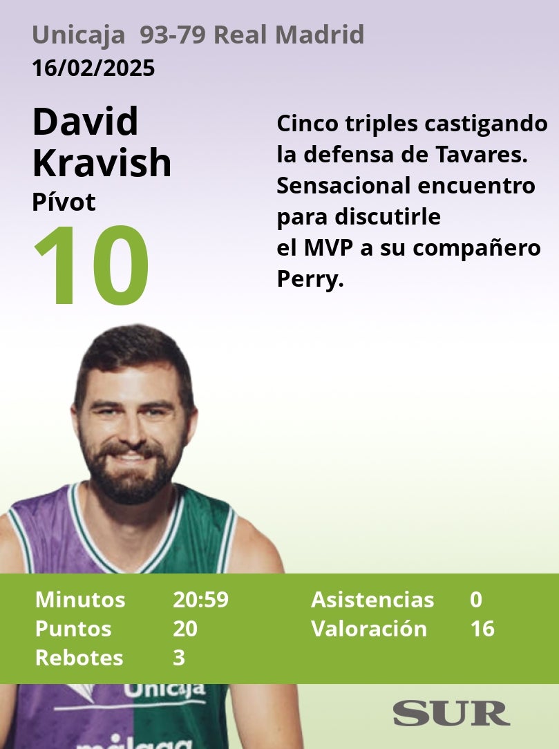 Notas a los jugadores del Unicaja en la final de la Copa del Rey