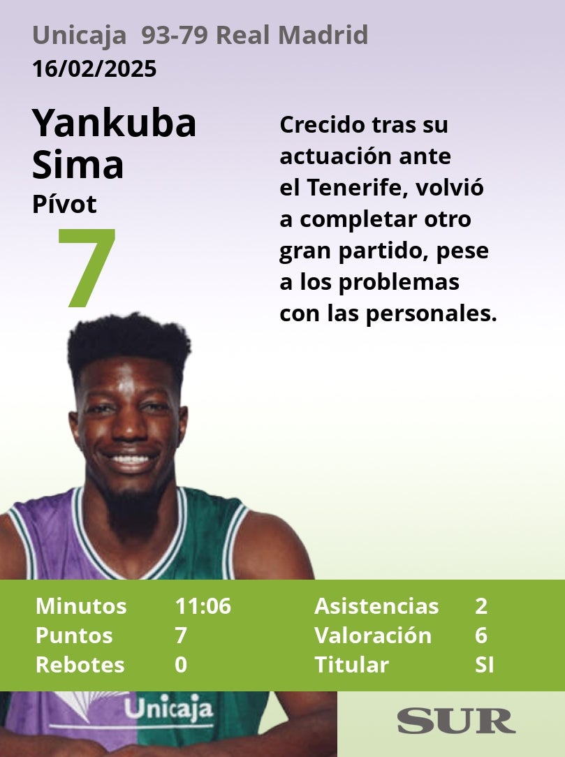 Notas a los jugadores del Unicaja en la final de la Copa del Rey