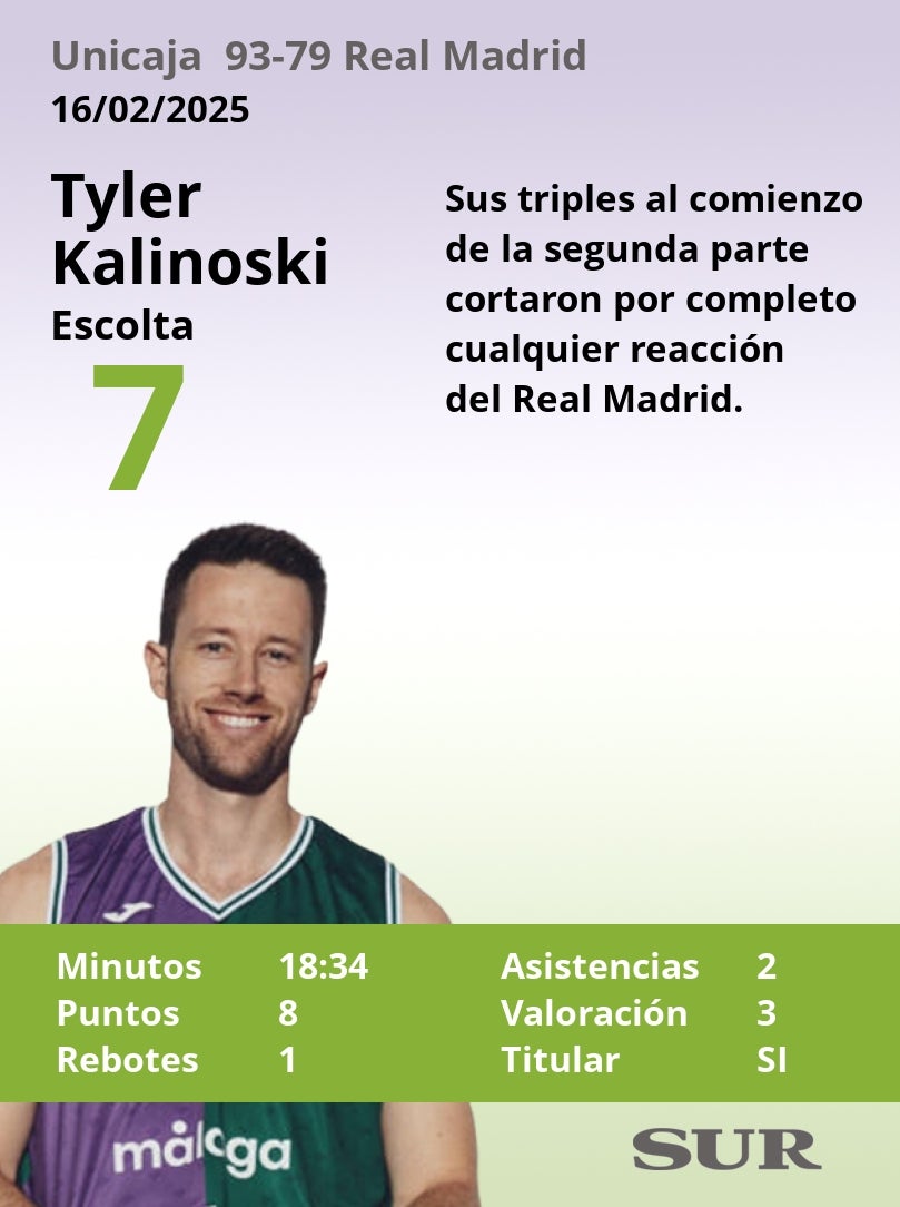 Notas a los jugadores del Unicaja en la final de la Copa del Rey