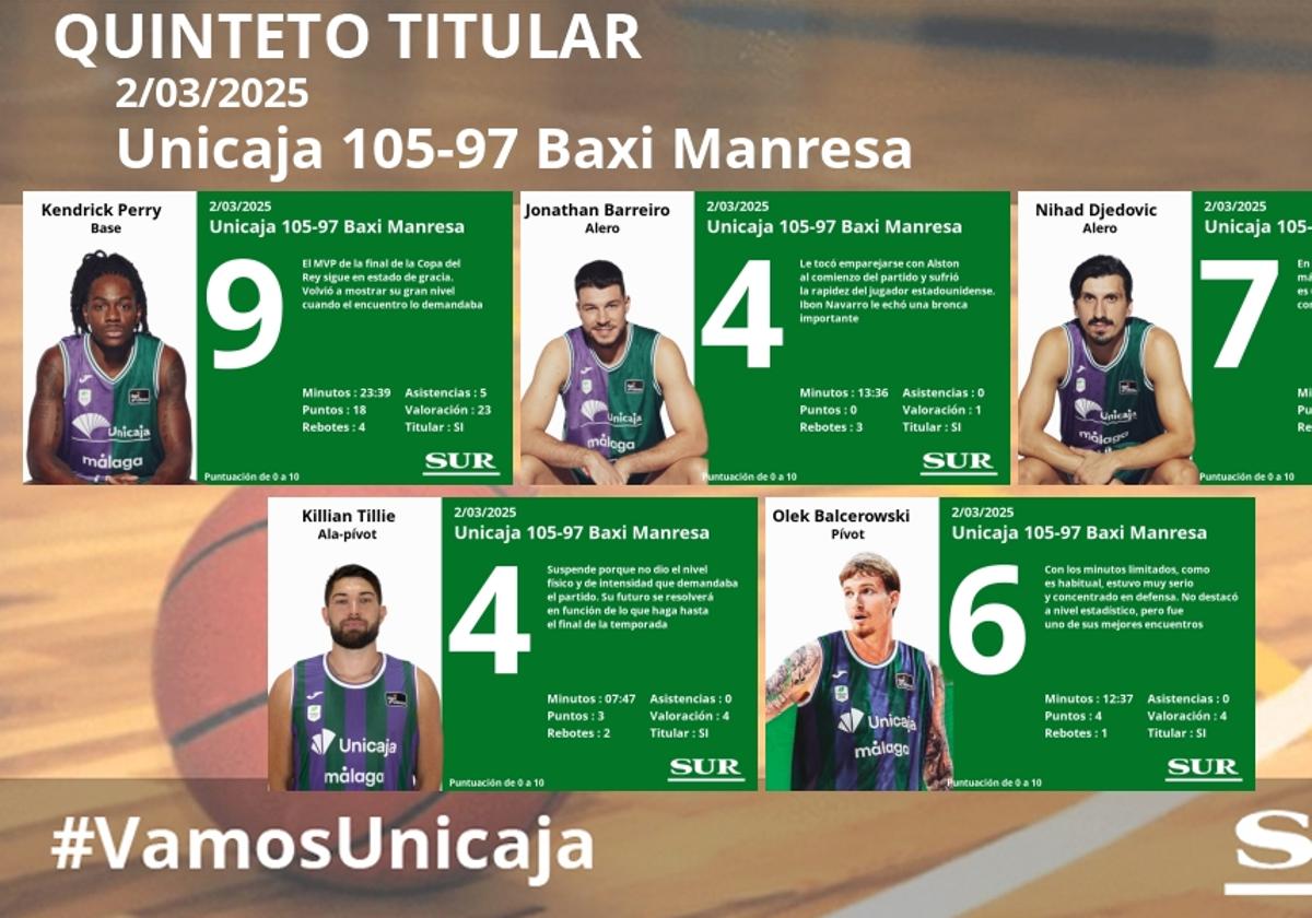 Estas son las notas de los jugadores del Unicaja tras ganar al Baxi Manresa