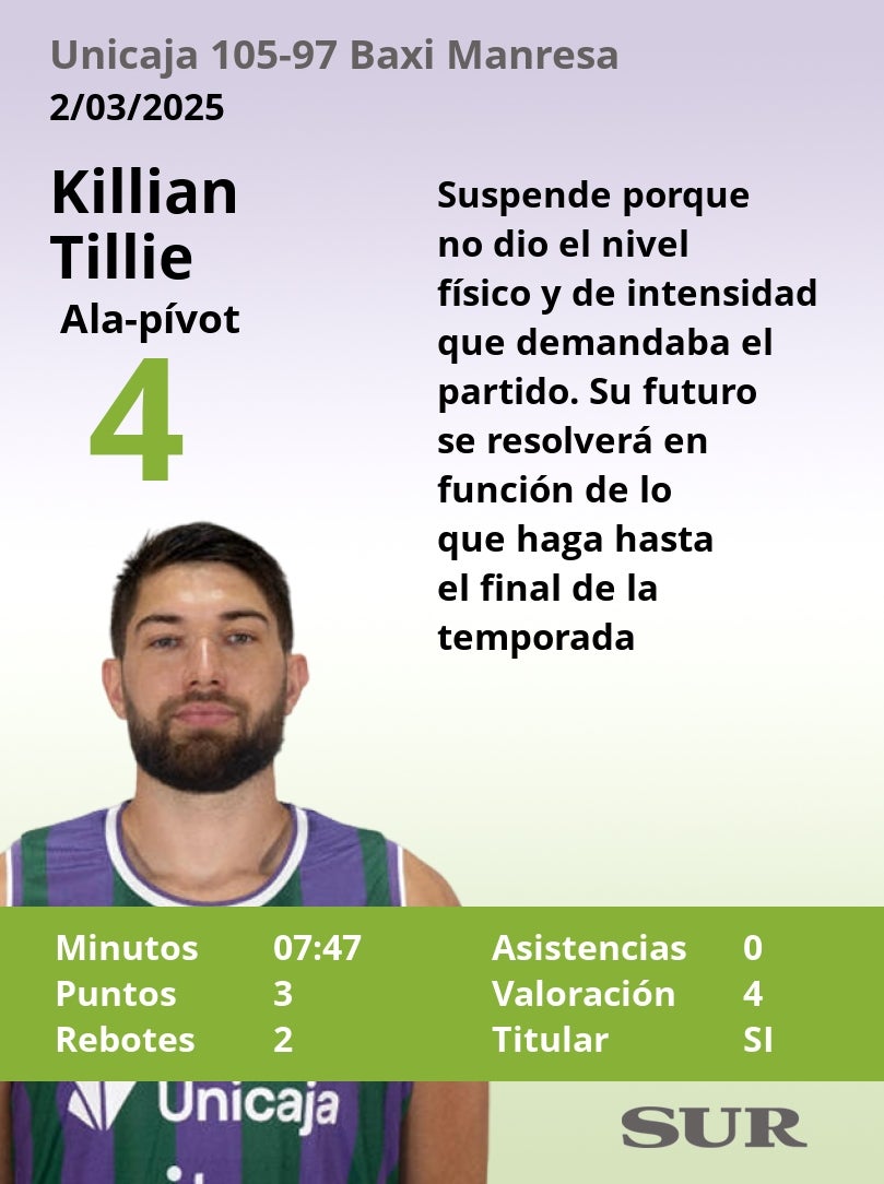 Estas son las notas de los jugadores del Unicaja tras ganar al Baxi Manresa