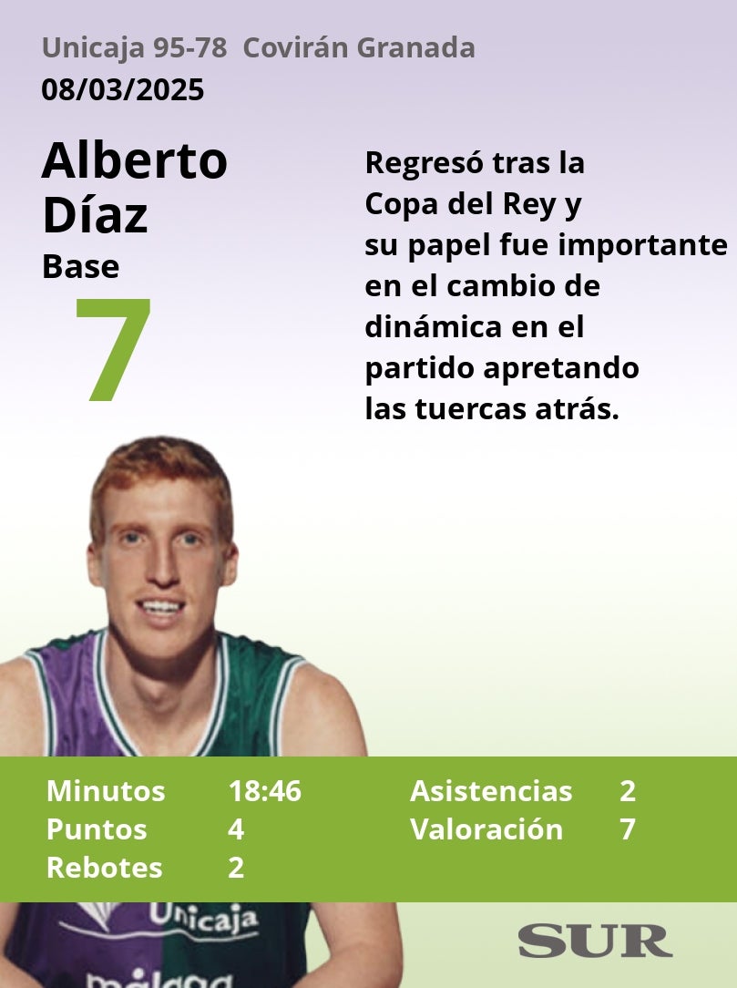 Notas al Unicaja ante el Covirán Granada
