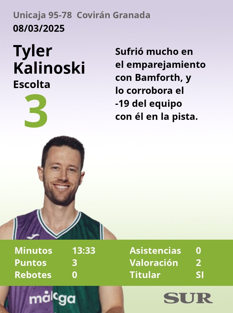 Notas al Unicaja ante el Covirán Granada