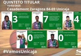 Las notas de los jugadores del Unicaja en la dura derrota ante el Casademont Zaragoza