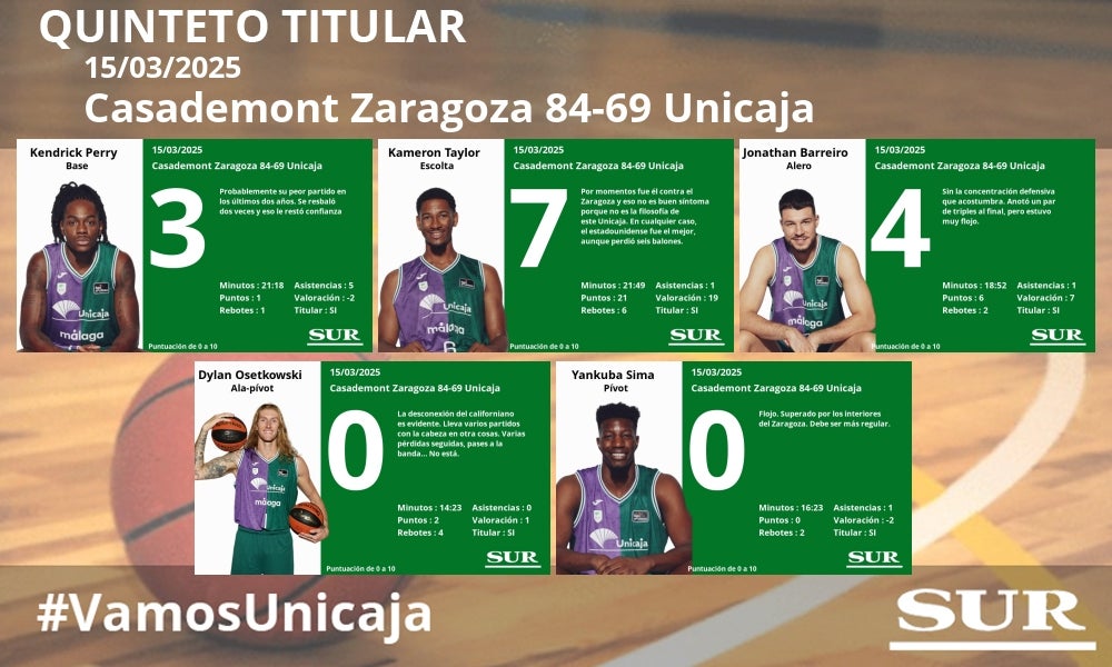 Las notas de los jugadores del Unicaja en la dura derrota ante el Casademont Zaragoza