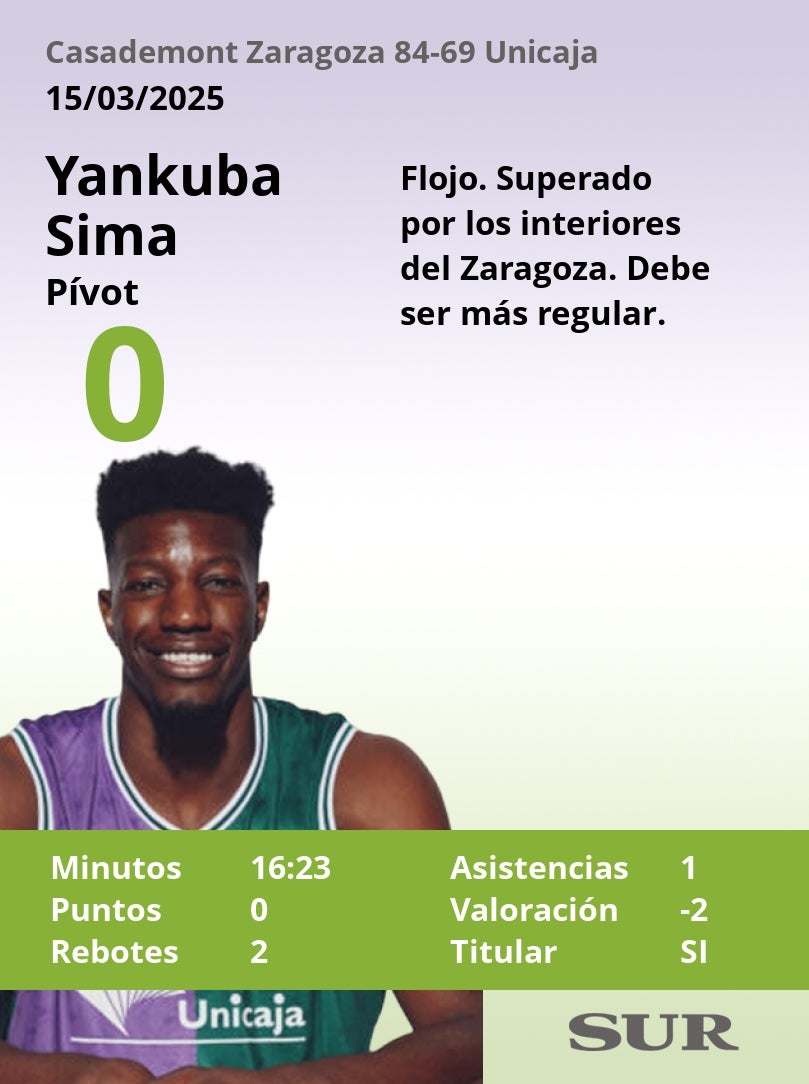 Las notas de los jugadores del Unicaja en la dura derrota ante el Casademont Zaragoza