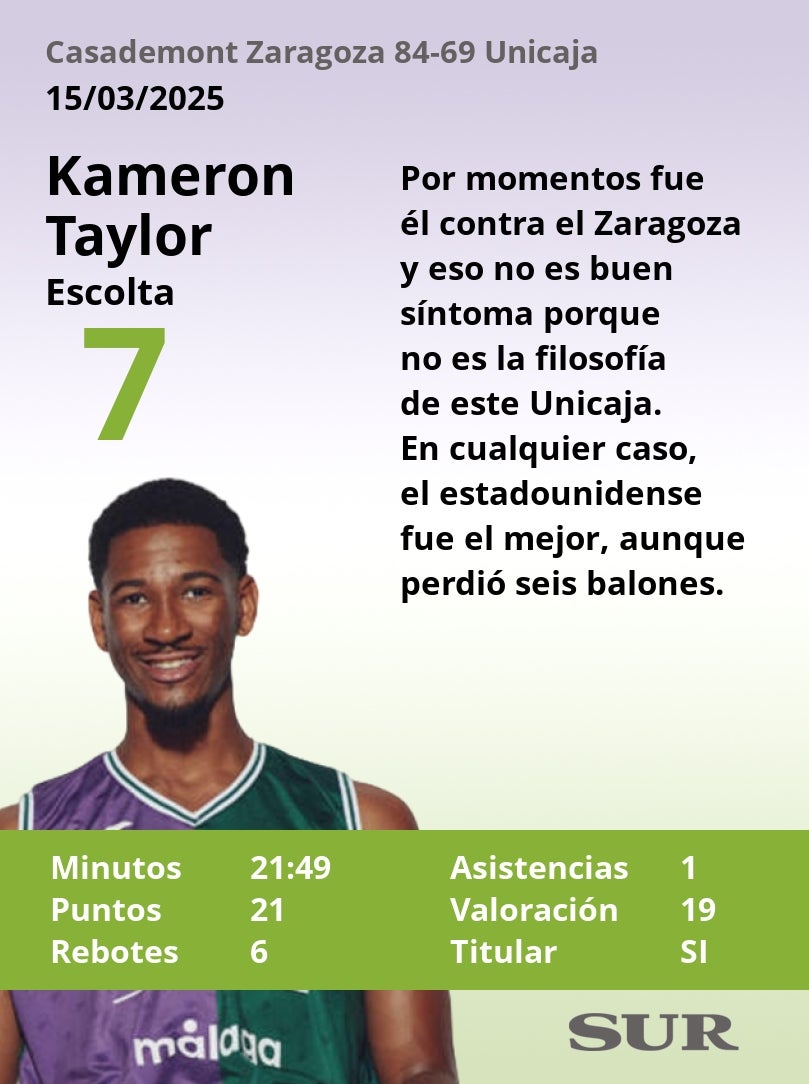 Las notas de los jugadores del Unicaja en la dura derrota ante el Casademont Zaragoza