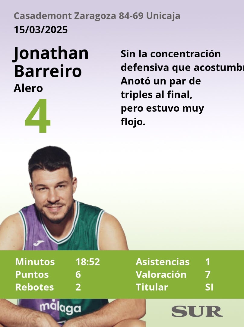 Las notas de los jugadores del Unicaja en la dura derrota ante el Casademont Zaragoza