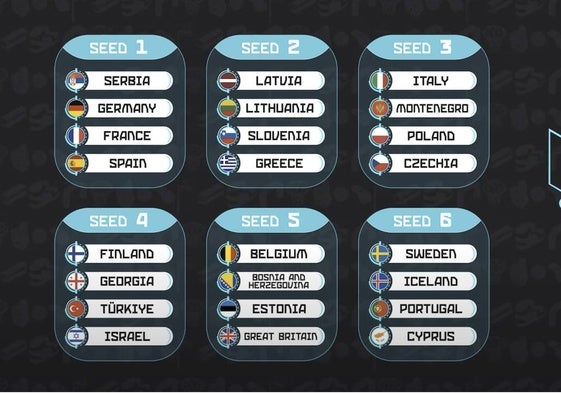 Las claves del sorteo del Eurobasket que se celebra este jueves; España, entre los cabezas de serie