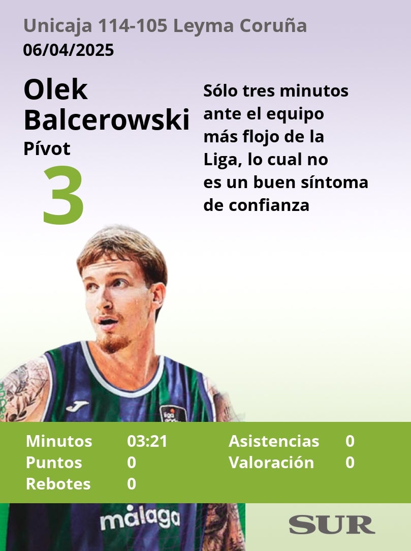 Las notas del Unicaja en la victoria ante el Leyma Coruña