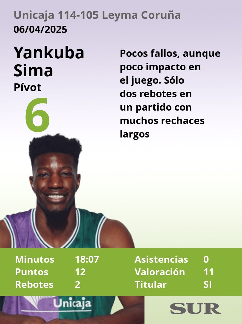 Las notas del Unicaja en la victoria ante el Leyma Coruña