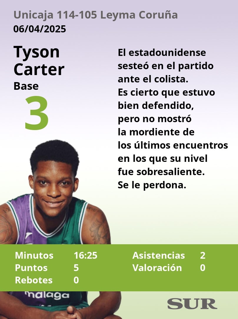 Las notas del Unicaja en la victoria ante el Leyma Coruña