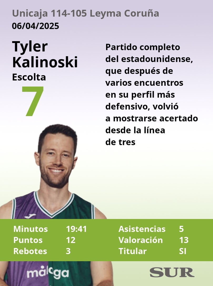 Las notas del Unicaja en la victoria ante el Leyma Coruña