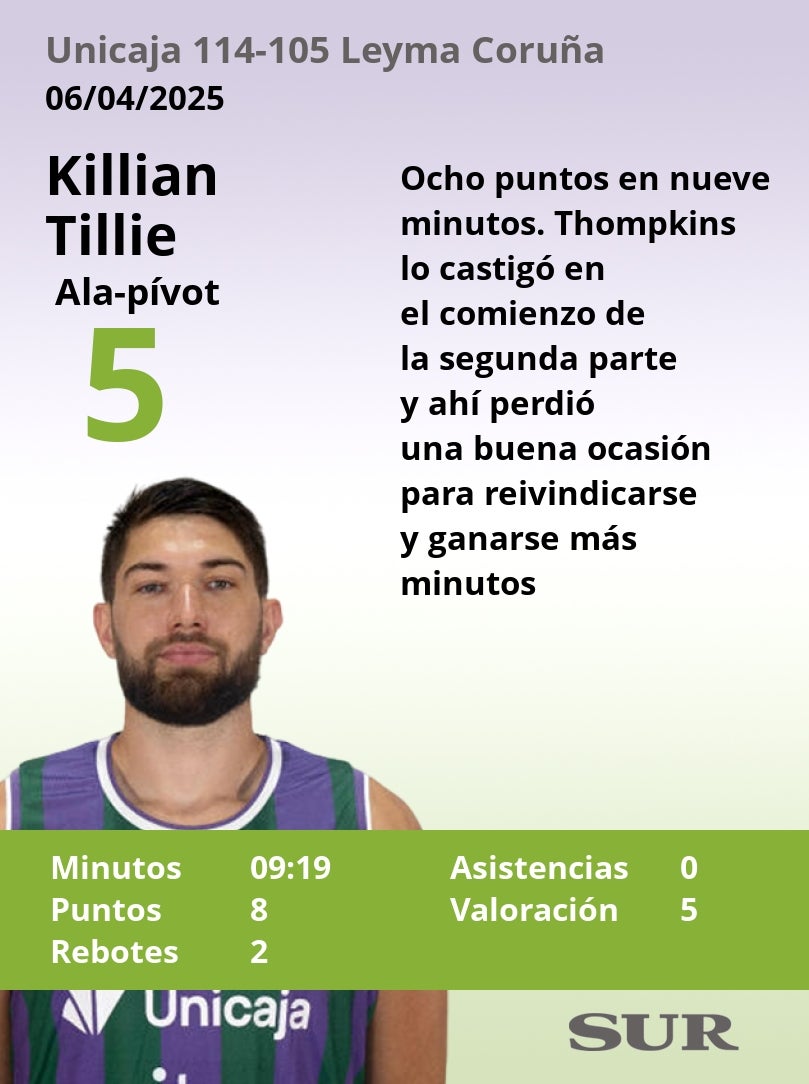 Las notas del Unicaja en la victoria ante el Leyma Coruña