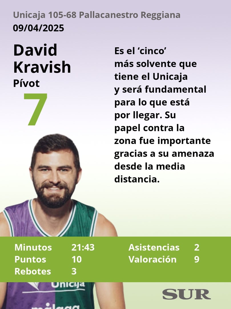 El uno a uno del Unicaja-Pallacanestro Reggiana