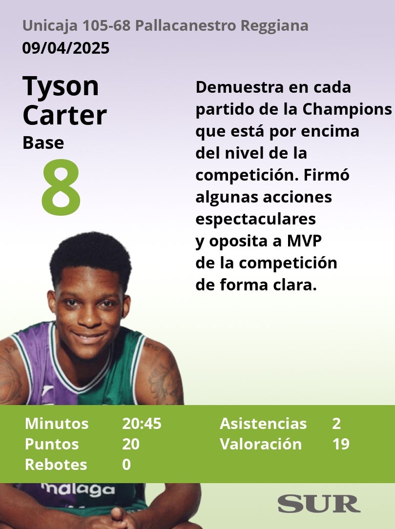 El uno a uno del Unicaja-Pallacanestro Reggiana