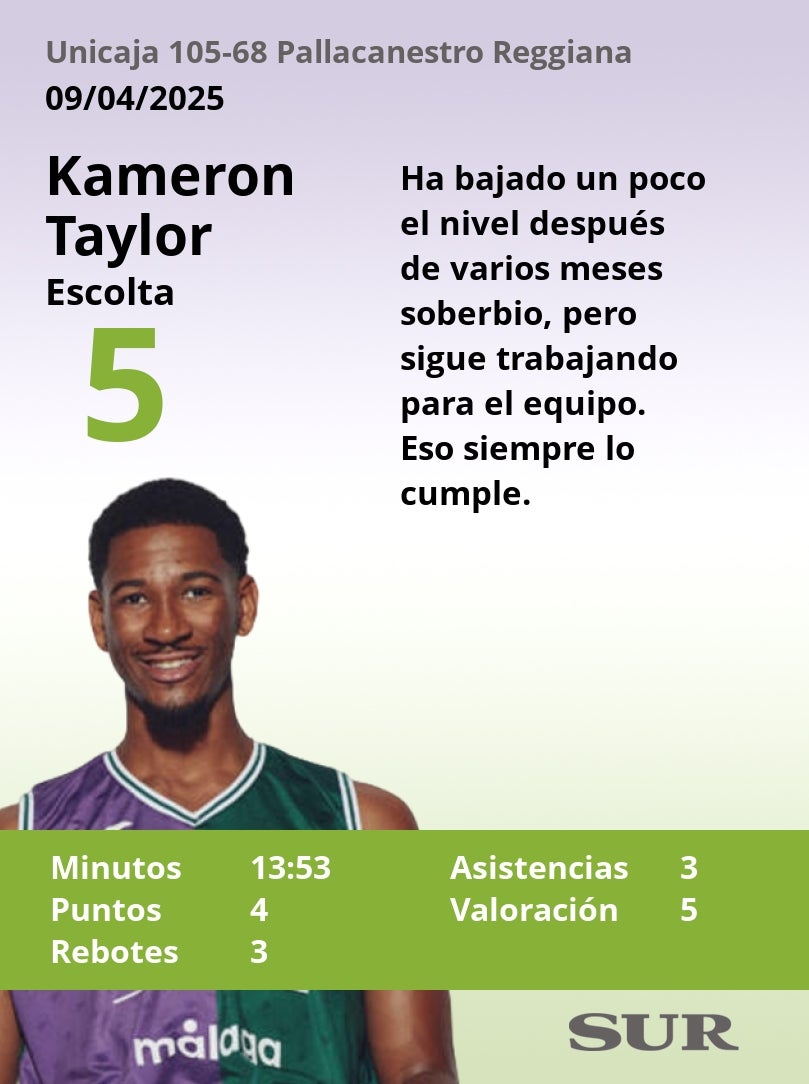 El uno a uno del Unicaja-Pallacanestro Reggiana
