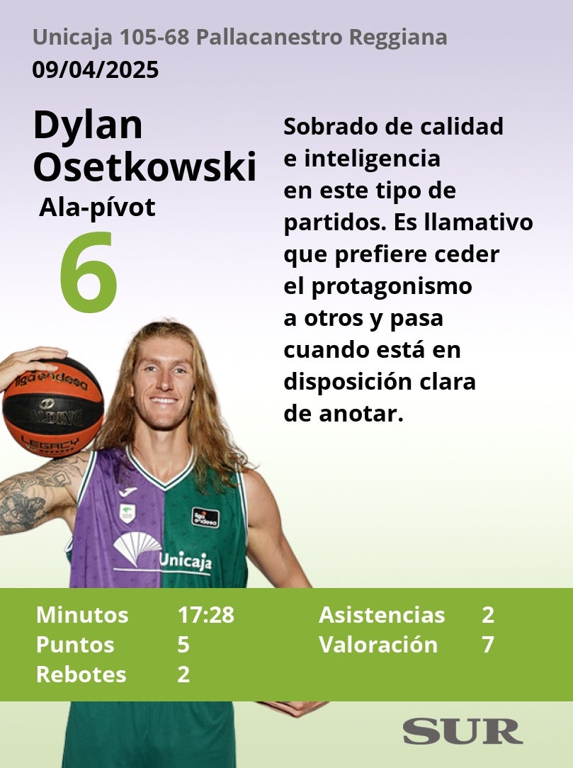 El uno a uno del Unicaja-Pallacanestro Reggiana