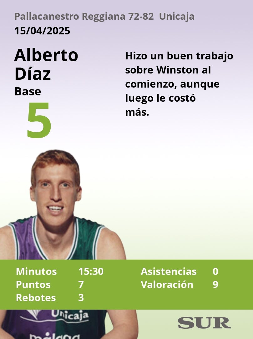 Notas al Unicaja tras ganar a Pallacanestro Reggiana