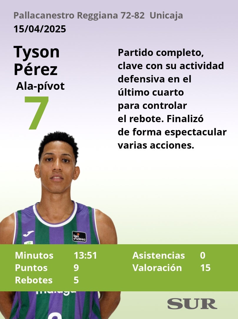 Notas al Unicaja tras ganar a Pallacanestro Reggiana