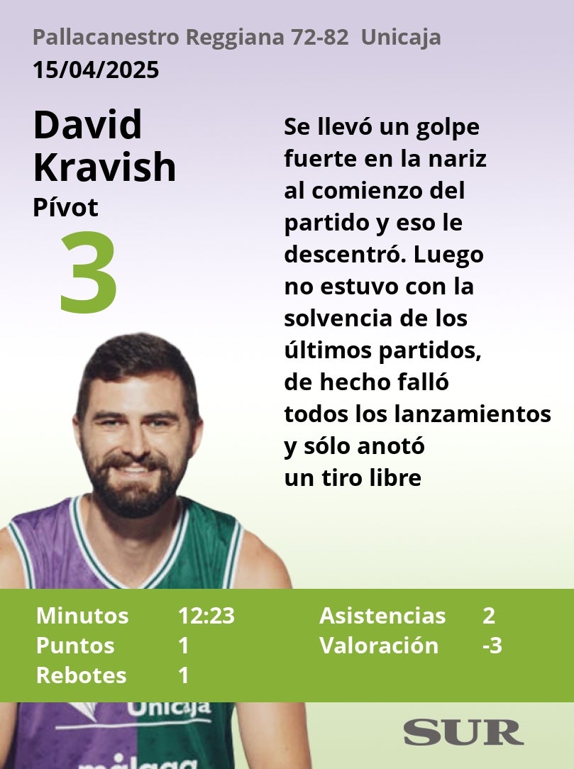 Notas al Unicaja tras ganar a Pallacanestro Reggiana