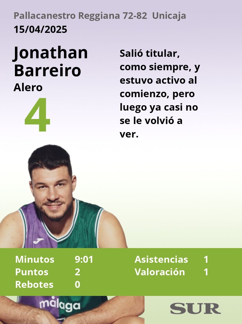Notas al Unicaja tras ganar a Pallacanestro Reggiana