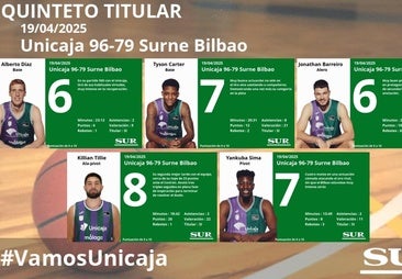 El uno a uno de los jugadores del Unicaja en la victoria ante el Bilbao
