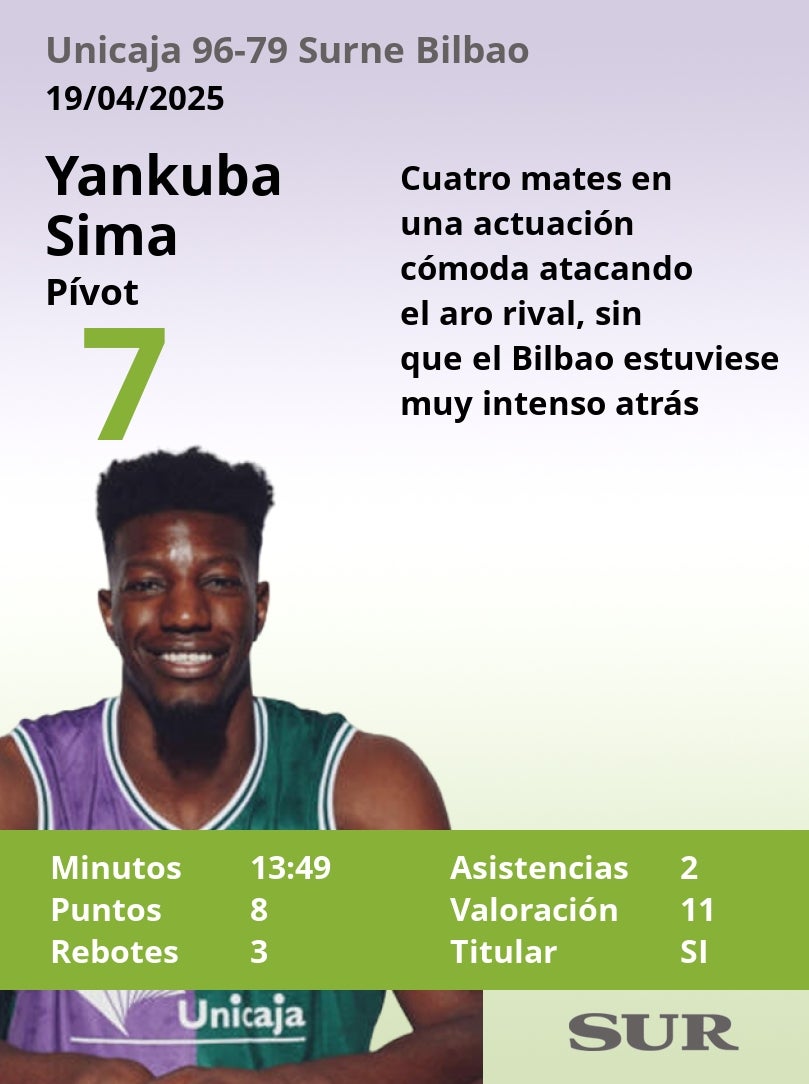 El uno a uno de los jugadores del Unicaja en la victoria ante el Bilbao