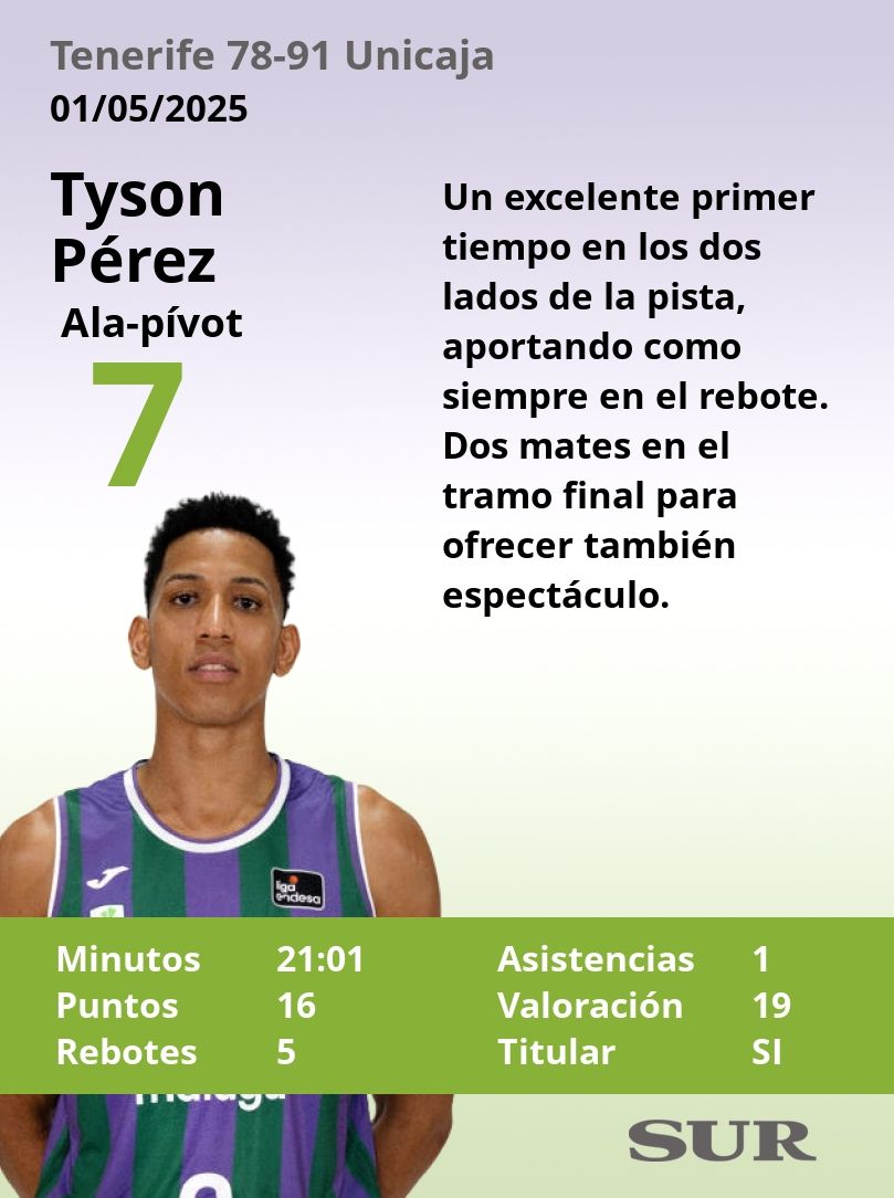 El uno a uno del Tenerife-Unicaja