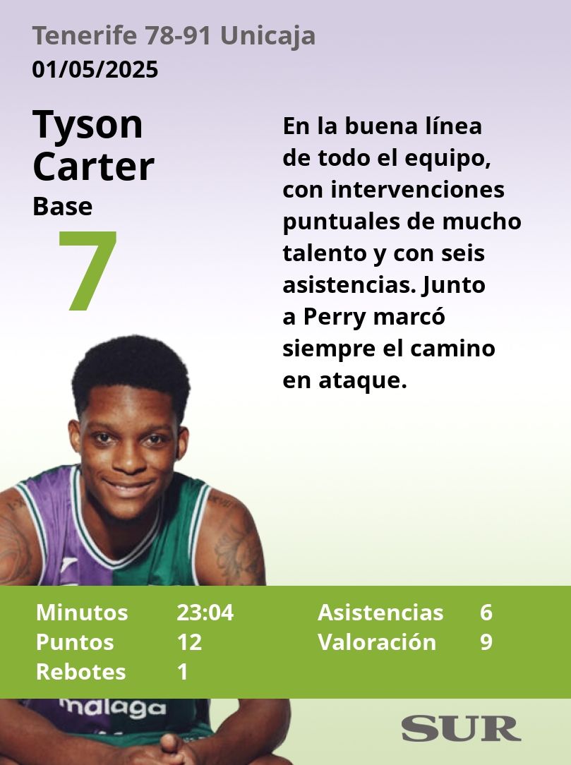 El uno a uno del Tenerife-Unicaja