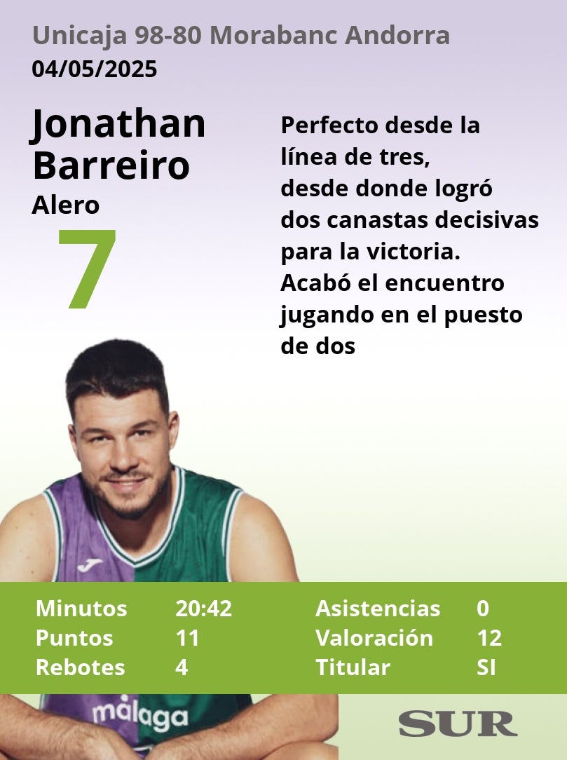 El uno a uno del Unicaja en la victoria ante el Andorra