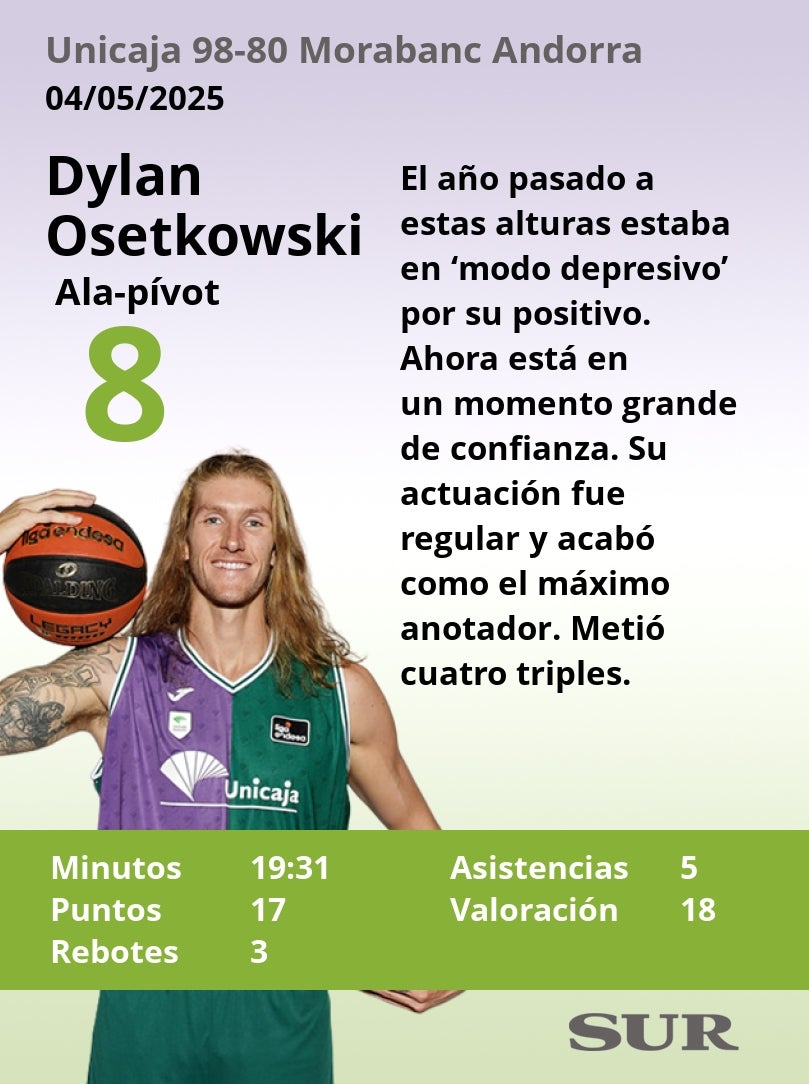 El uno a uno del Unicaja en la victoria ante el Andorra