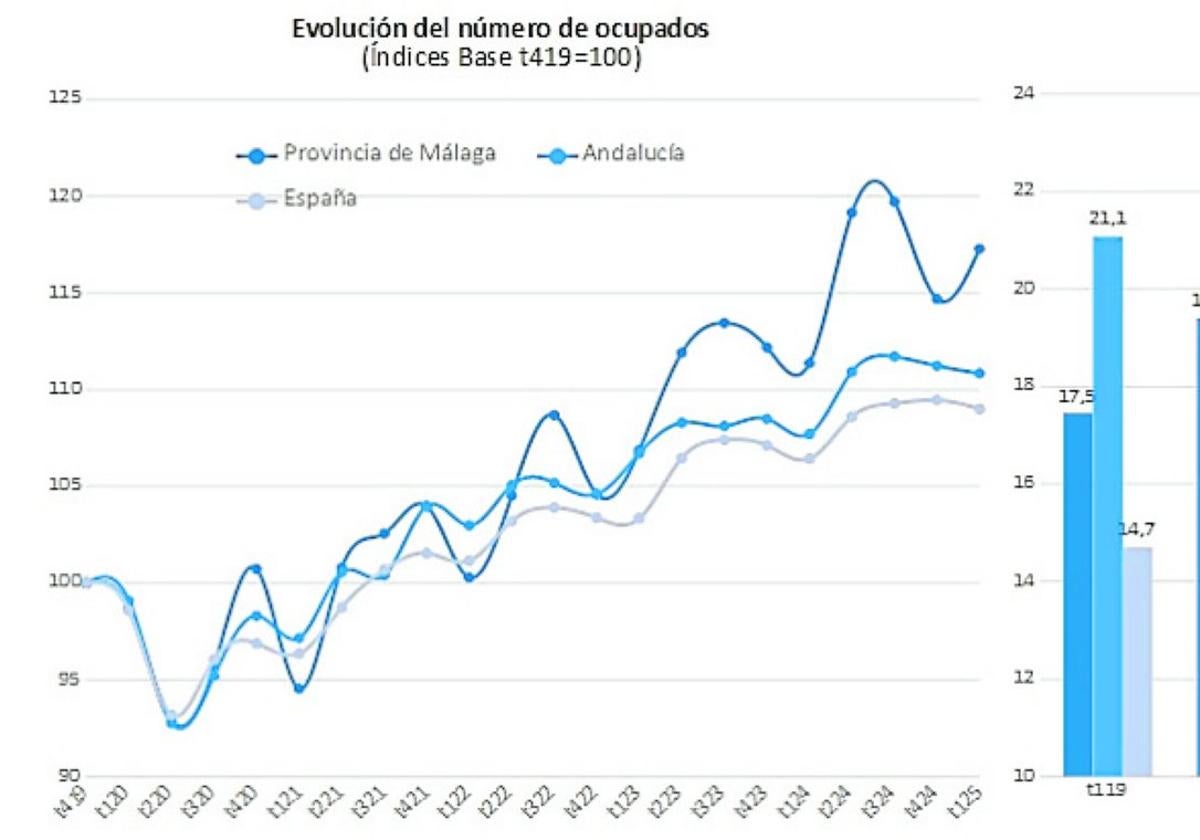 Málaga suma 38.000 ocupados