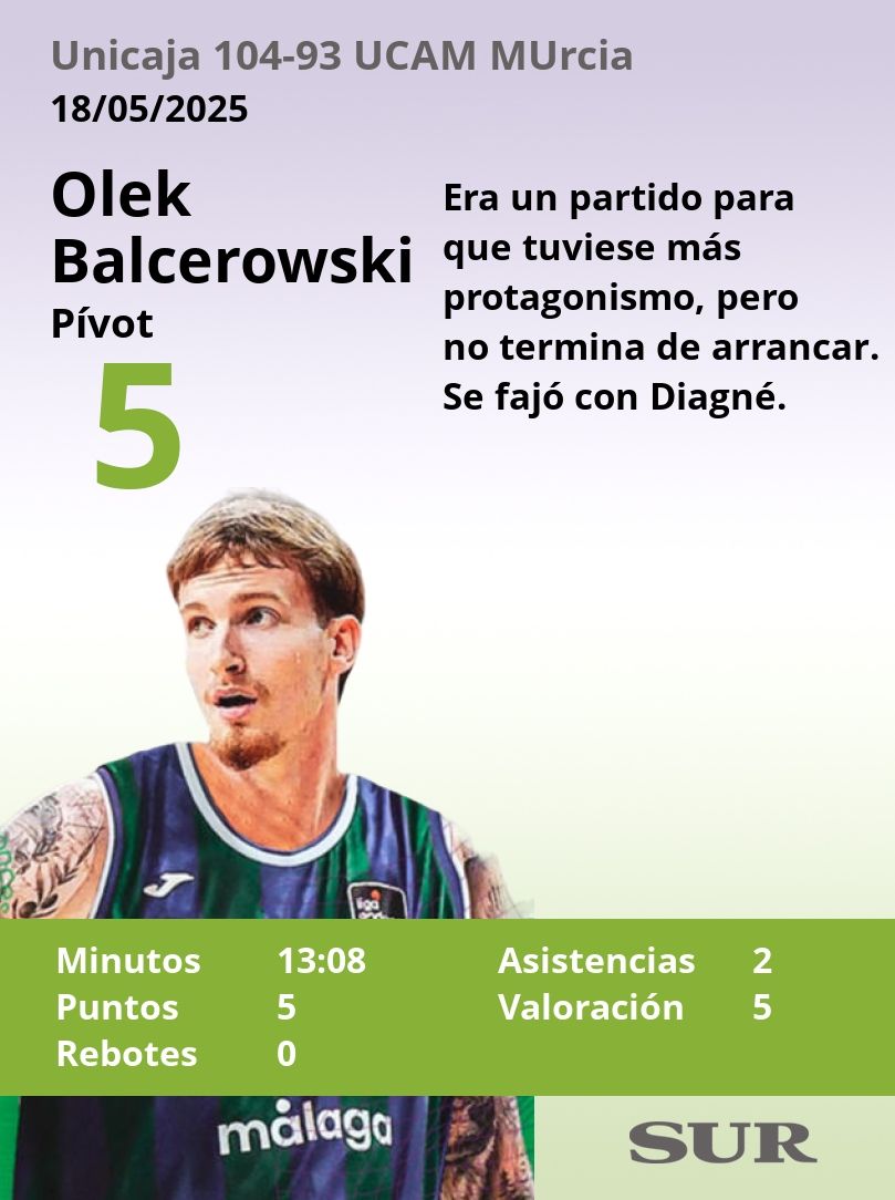 El uno a uno del Unicaja-UCAM Murcia