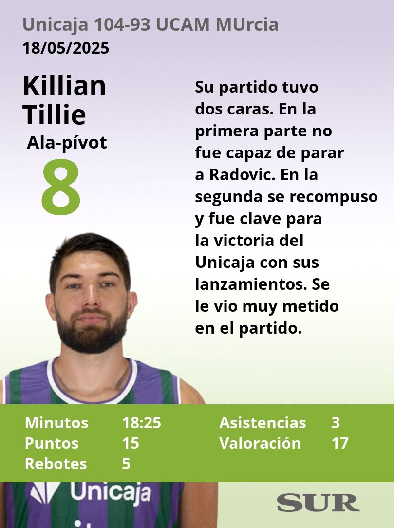 El uno a uno del Unicaja-UCAM Murcia