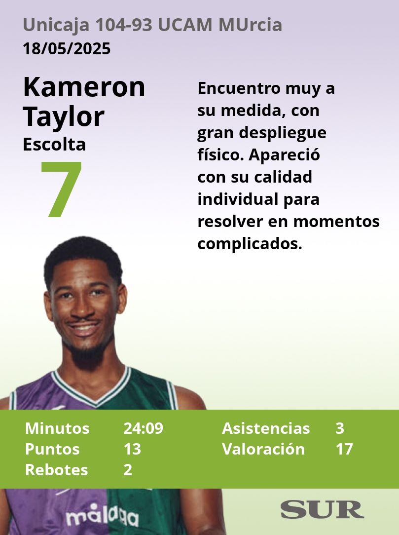 El uno a uno del Unicaja-UCAM Murcia