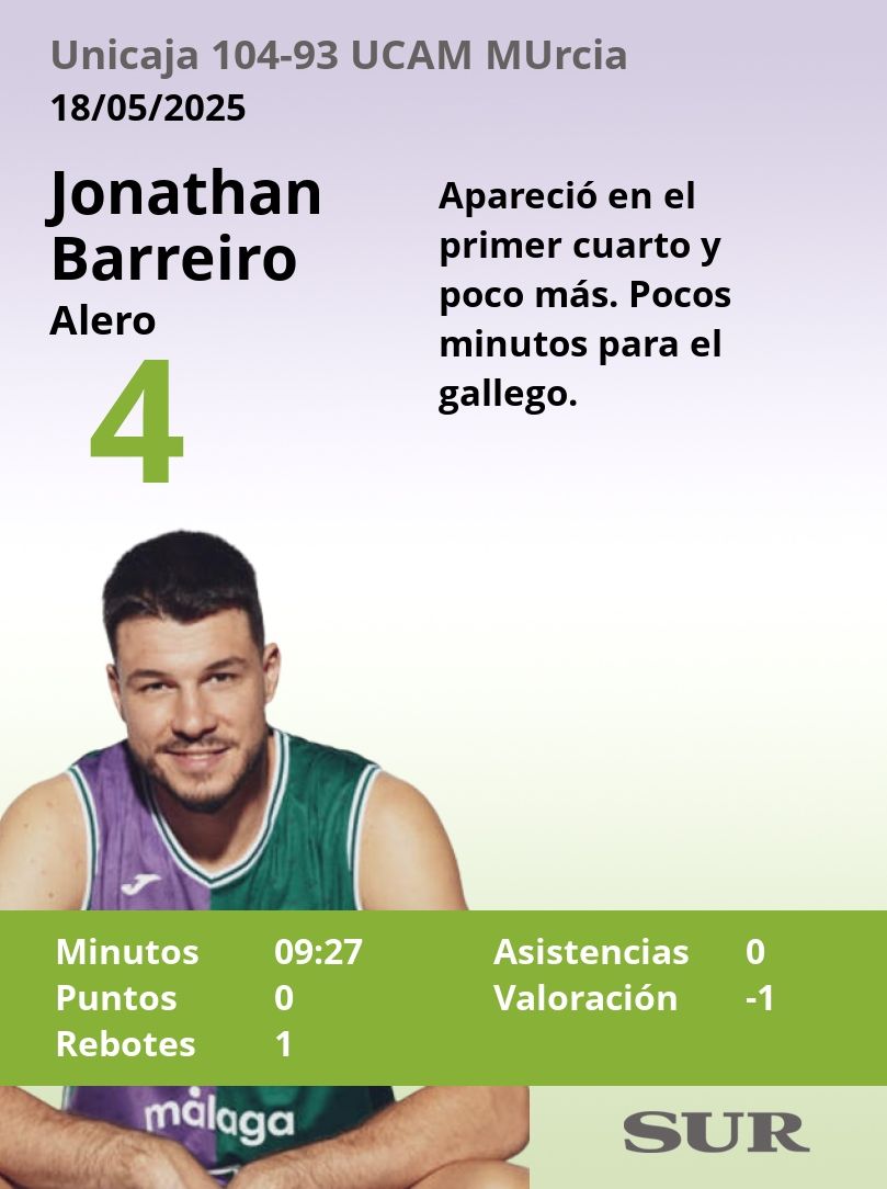 El uno a uno del Unicaja-UCAM Murcia